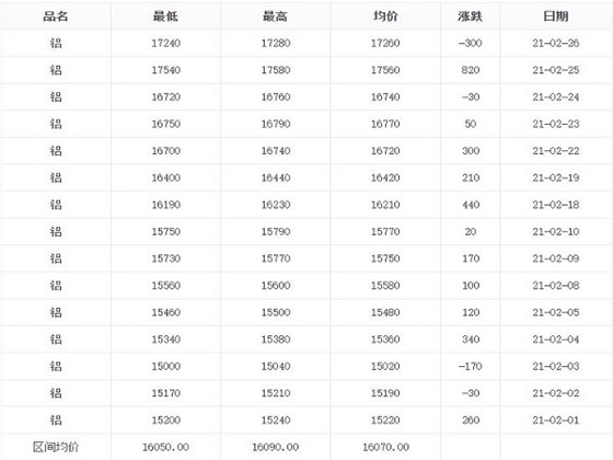 2月1日-2月28日铝锭价