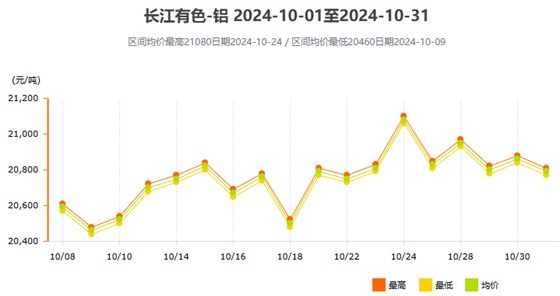 24年10月份铝价变动曲线