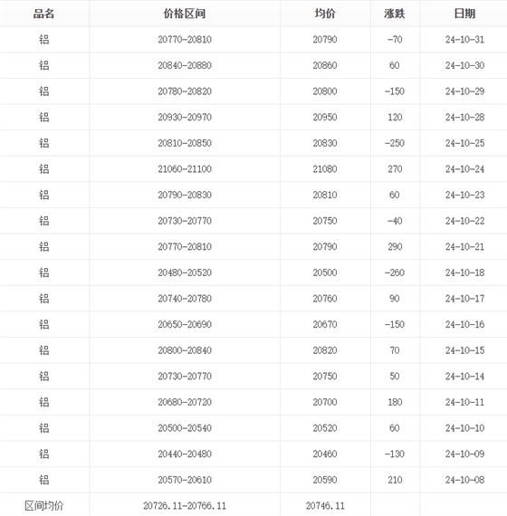 24年10月铝价报表