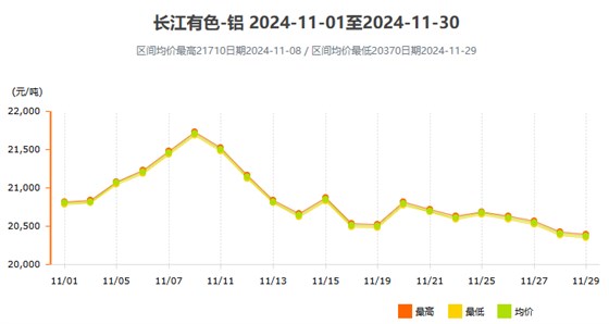 24年11月份铝价变动曲线