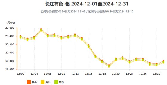 24年12月份铝价变动曲线