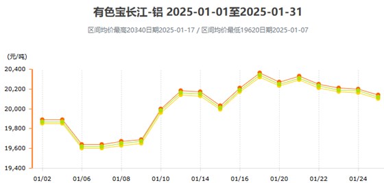 1月铝价变动曲线图