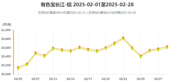 2月铝价变动曲线图