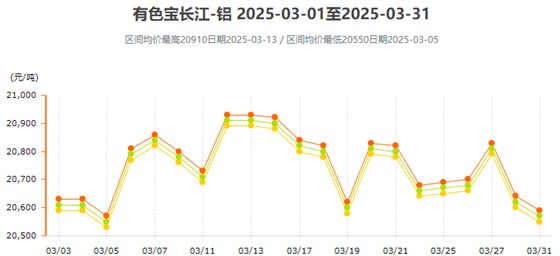 3月铝价变动曲线图