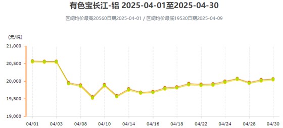 4月铝价行情走势图