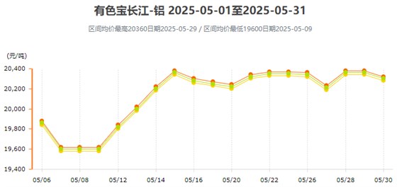 5月铝价变动曲线