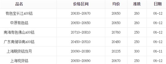 6月12日铝价格表