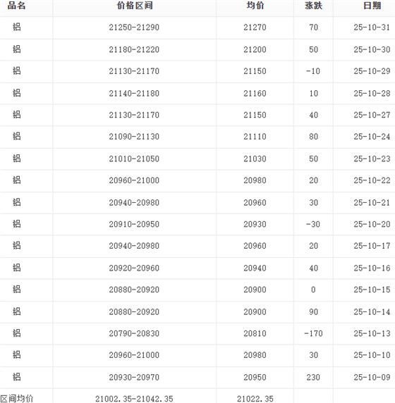 10月铝锭报价表