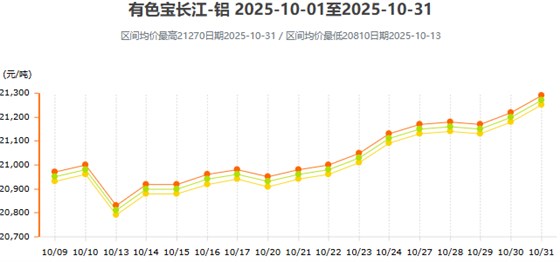 10月铝价曲线图