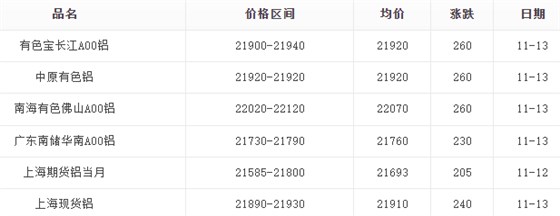 2025年11月13日铝锭报价表