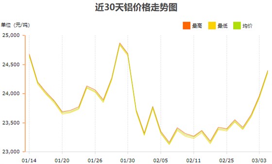 长江有色铝近30天价格变化